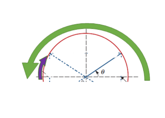 The way Sin and Cos impact circle symmetry questions
