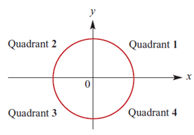 Circle symmetry shown on the x and y axis