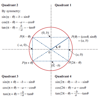 complex Circle symmetry diagram on a graph