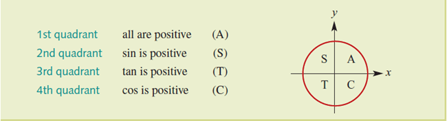 Explanation about circle symmetry quadrants